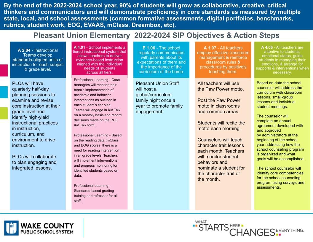 School Improvement Plan at a glance